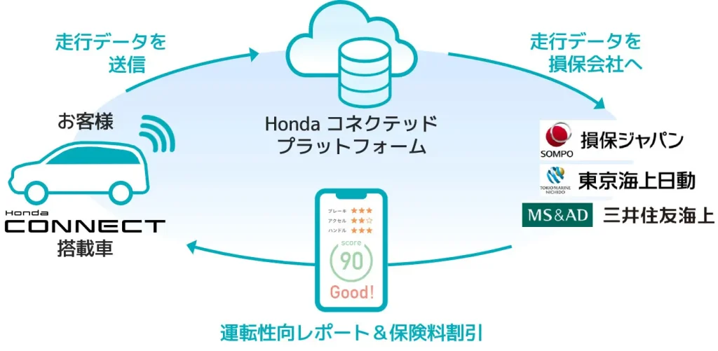 Hondaコネクト保険