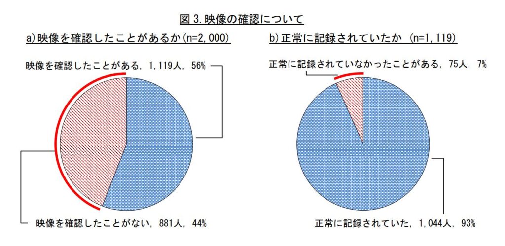 ドライブレコーダーの映像を確認したことがある人の中には、正常に映像が記録されていなか