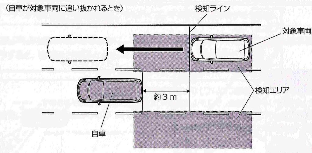 後方死角サポート追い抜かれ