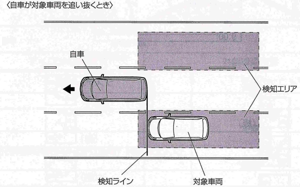 後方死角サポート追い抜き