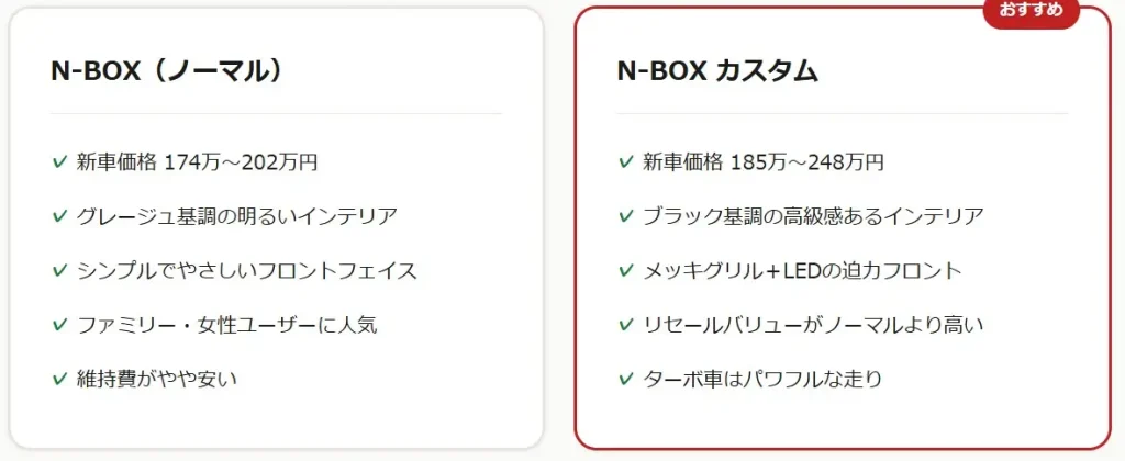 見た目だけでなくリセールバリューにも大きな差があります。